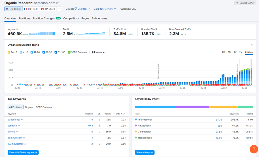 Seo Powersuite vs Semrush