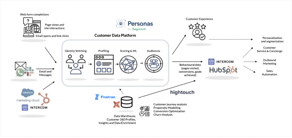 Hightouch Hubspot